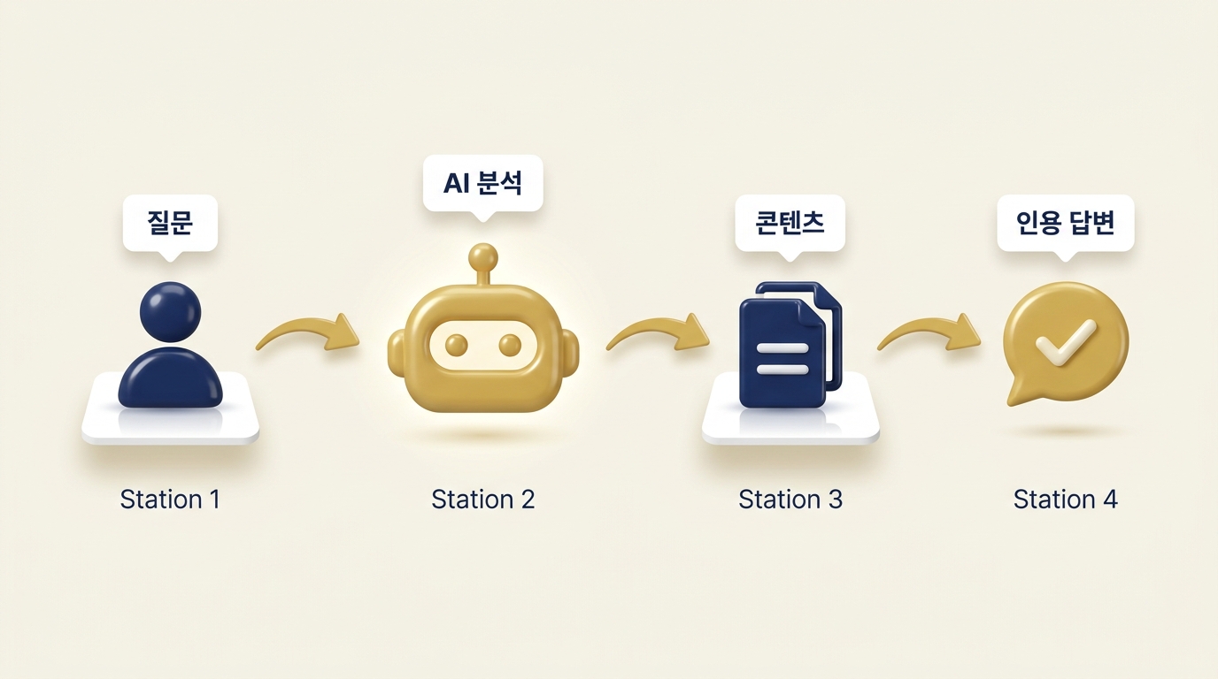 GEO란 AI 검색 4단계 흐름 인포그래픽. 질문(사용자) → AI 분석(로봇) → 콘텐츠(문서) → 인용 답변(체크 말풍선) 순으로 골드 화살표가 연결된 3D 일러스트 — 원플랜마케팅