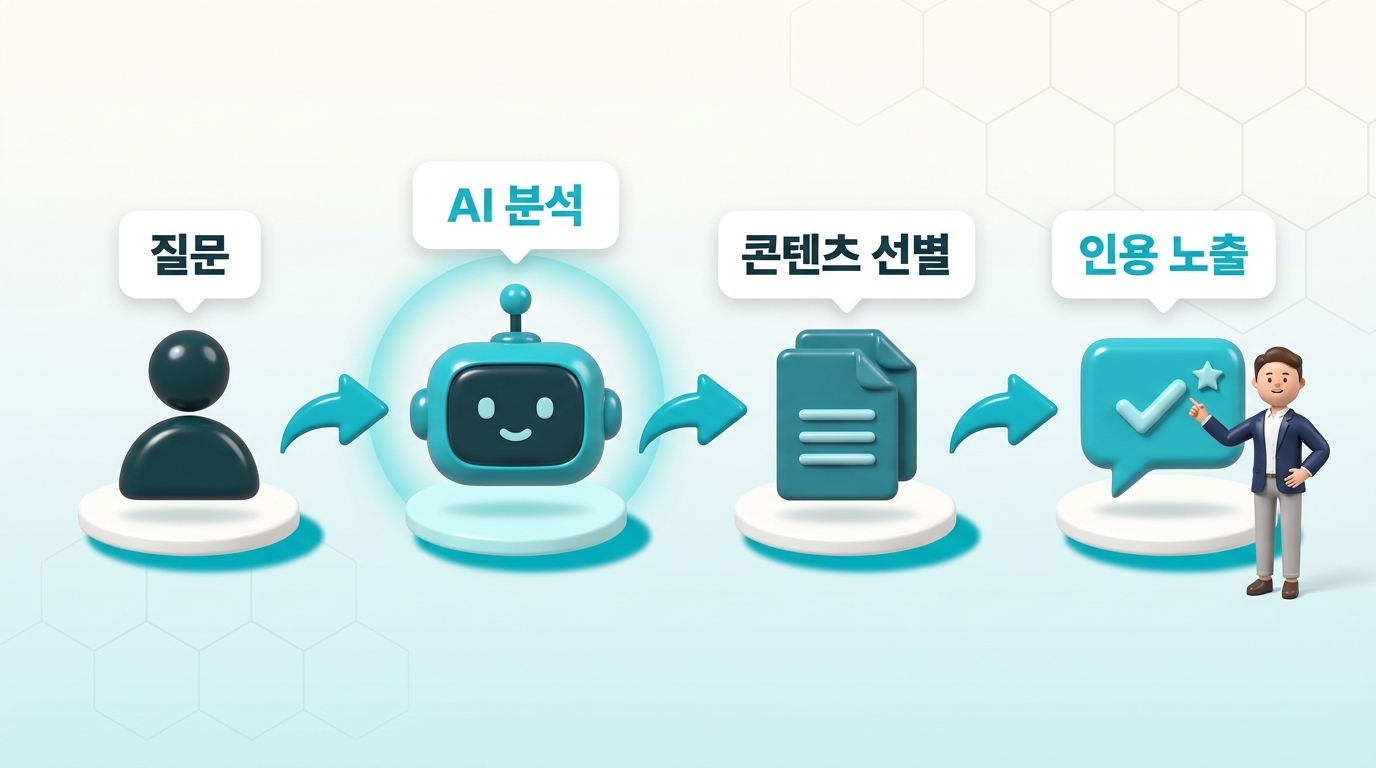 Perplexity란 AI 검색 엔진 개념 소개 대표 썸네일 3D 일러스트. 네이비 스마트폰 AI 검색바 중심, 좌우 초보 직장인 캐릭터와 AI 검색·인용 답변 플로팅 카드 구성 — 원플랜마케팅