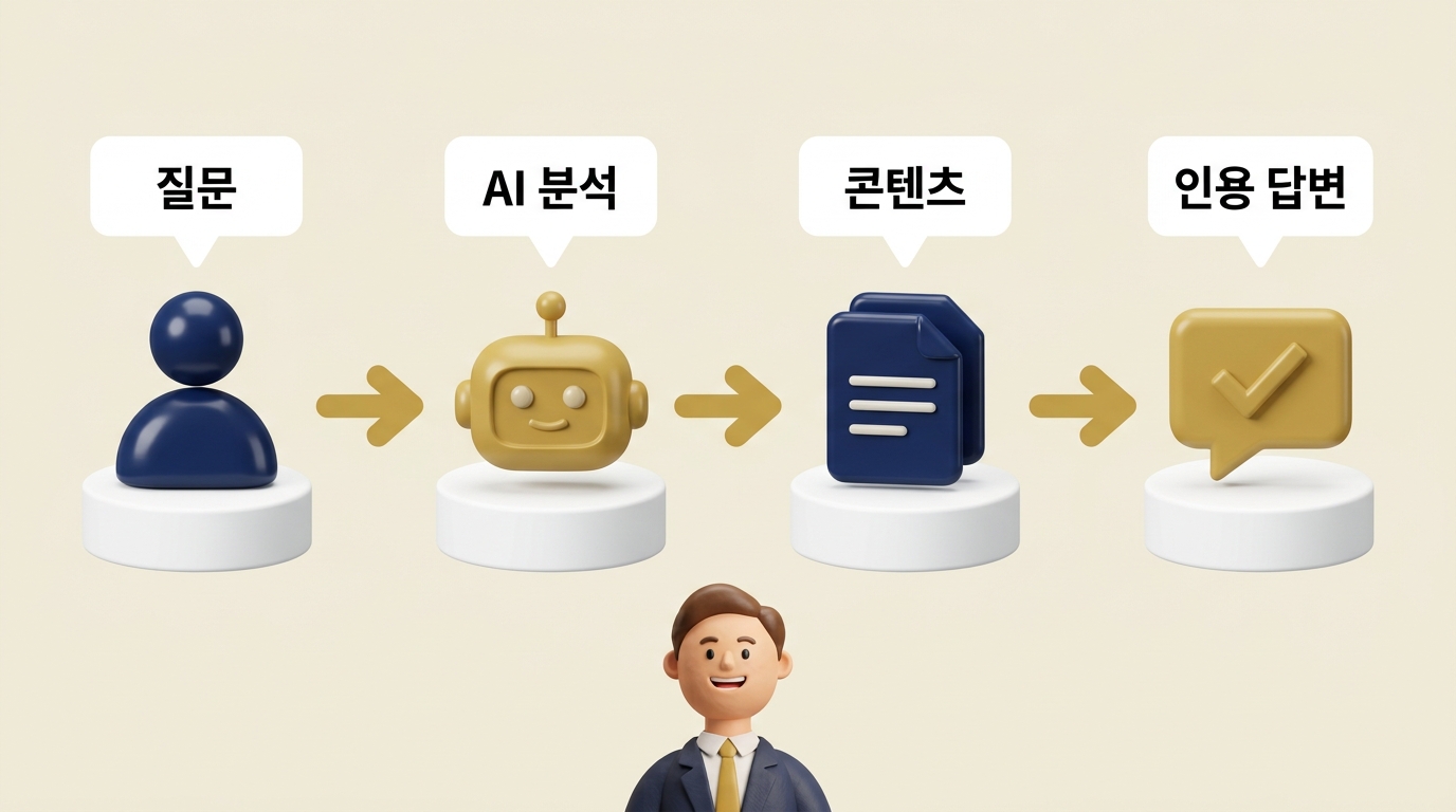 ChatGPT AI 검색 작동 원리 — 질문에서 인용 답변까지 4단계 사용자 질문부터 AI 분석·콘텐츠 평가·인용 답변까지 4단계 AI 검색 작동 플로우 - 원플랜마케팅