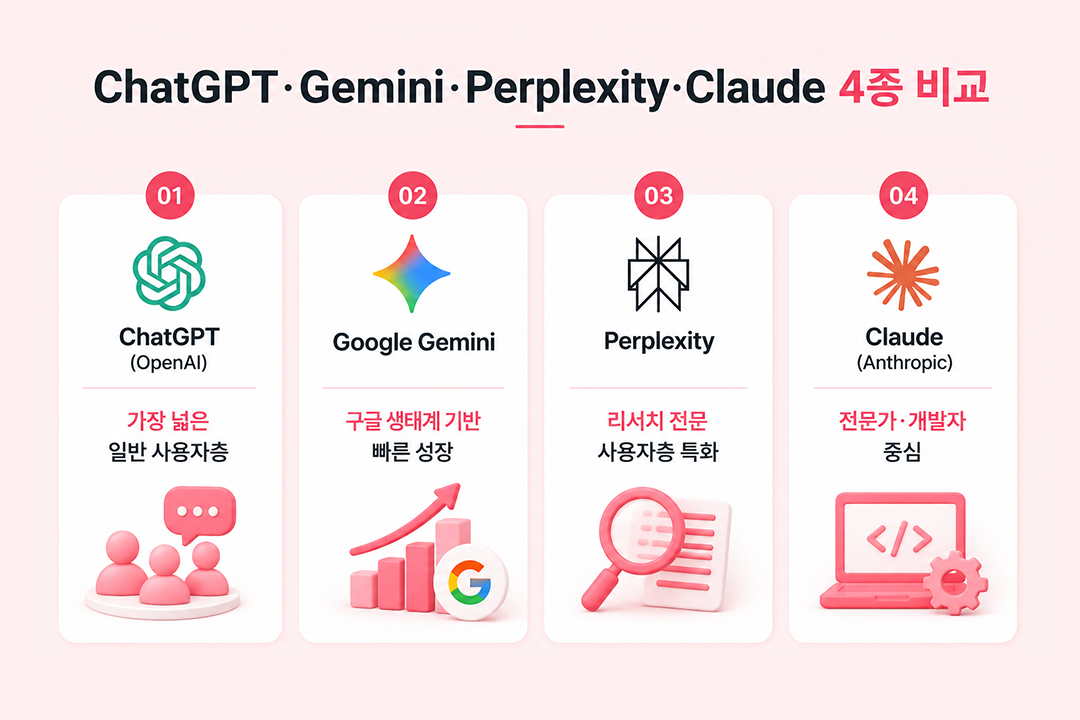 AI 검색 점유율 4종 플랫폼 비교 분석 원플랜마케팅