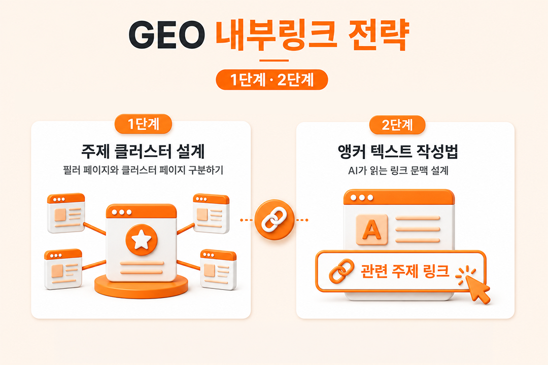 GEO 내부링크 전략 주제 클러스터 설계 앵커 텍스트 작성법 원플랜마케팅