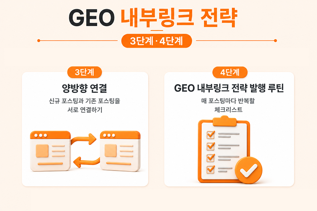 GEO 내부링크 전략 양방향 연결 발행 루틴 원플랜마케팅