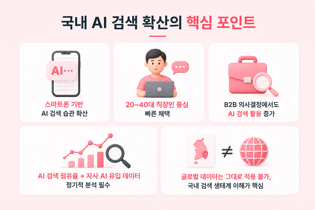 AI 검색 점유율 한국 시장 현황 마케팅 전략 원플랜마케팅