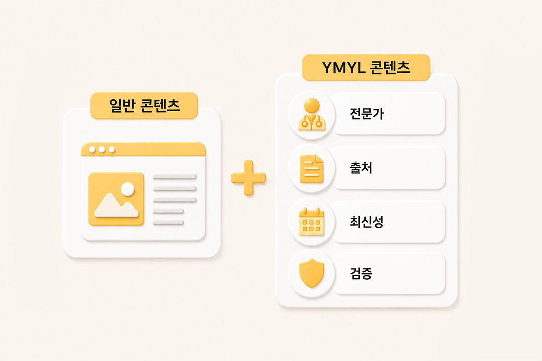 YMYL AI 검색 인용 기준 신뢰도 차이 인포그래픽 원플랜마케팅