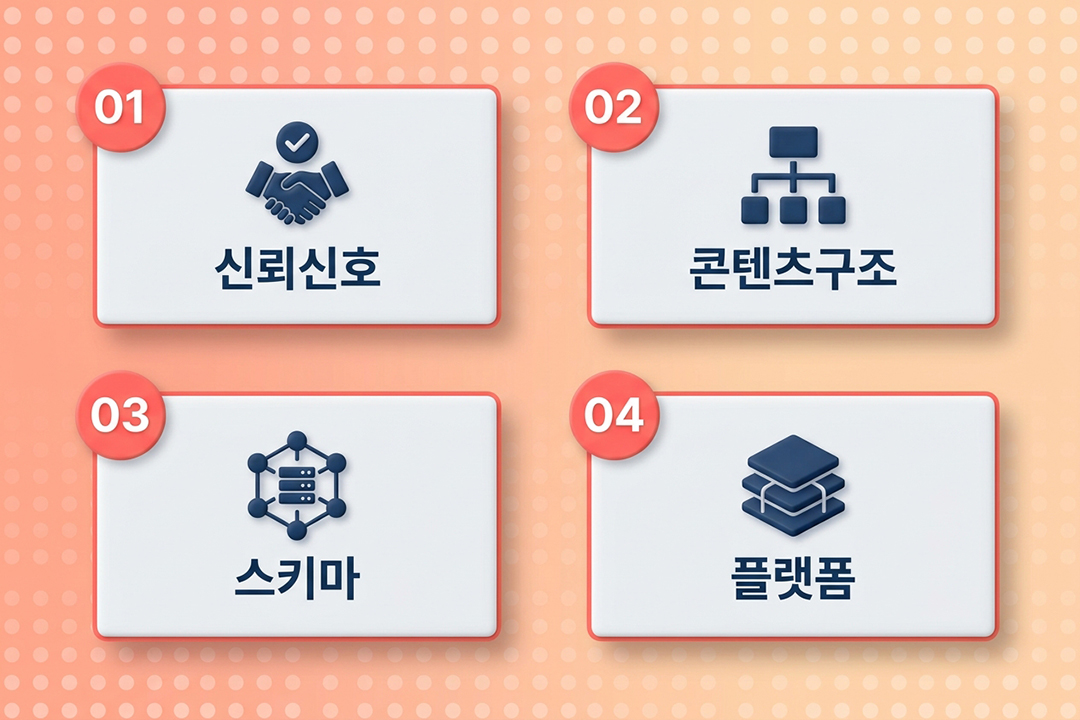 GEO 업종별 전략 4가지 차이 인포그래픽 원플랜마케팅