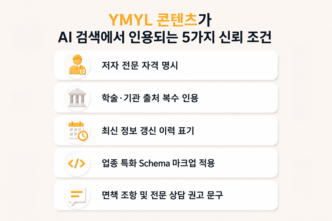 YMYL AI 검색 인용 5가지 신뢰 조건 체크리스트 원플랜마케팅