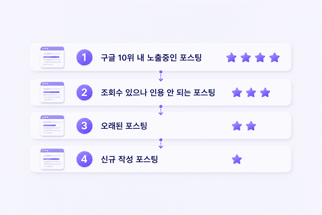 구글 AO 인용 확률 콘텐츠 개선 우선순위 인포그래픽 원플랜마케팅