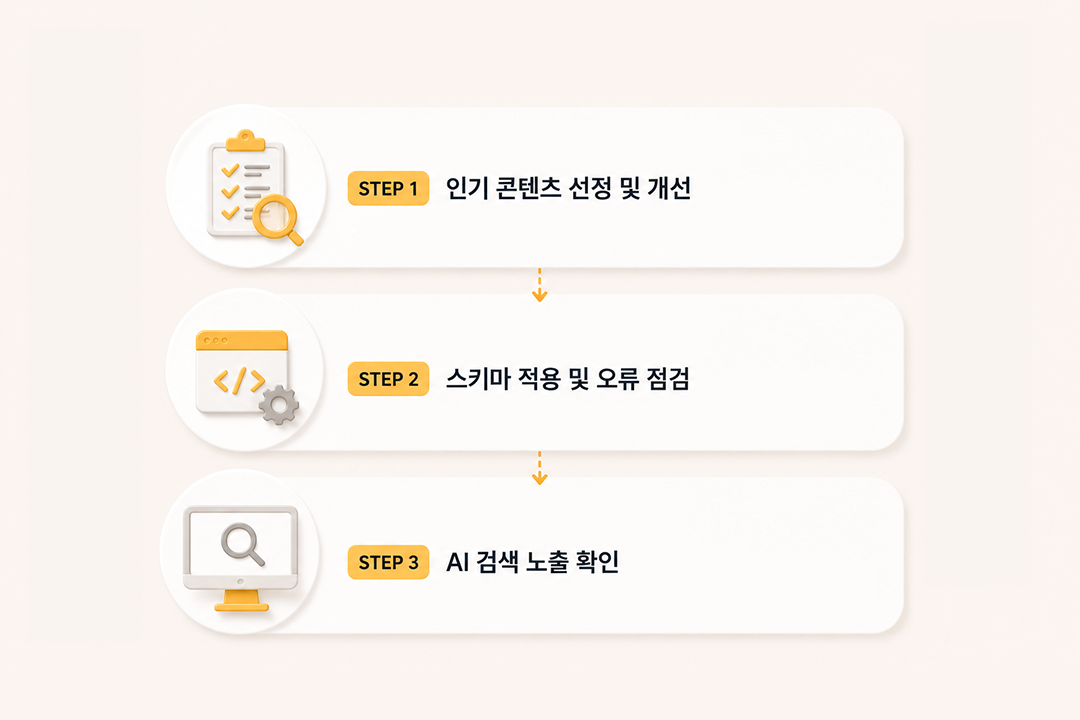 YMYL 마케터 실전 적용 순서 단계 인포그래픽 원플랜마케팅