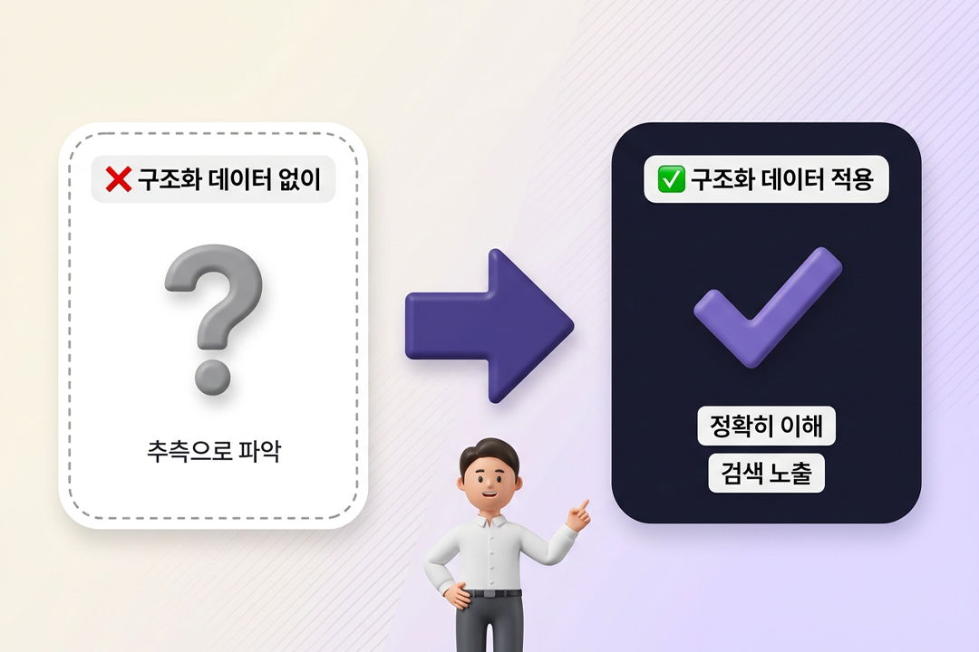구조화 데이터란 개념 설명 3D 무광 인포그래픽. 웹페이지·JSON-LD 코드·구글 검색 엔진 3단계 흐름도와 포인팅하는 직장인 캐릭터 구성, 미적용·적용 비교 카드 — 원플랜마케팅