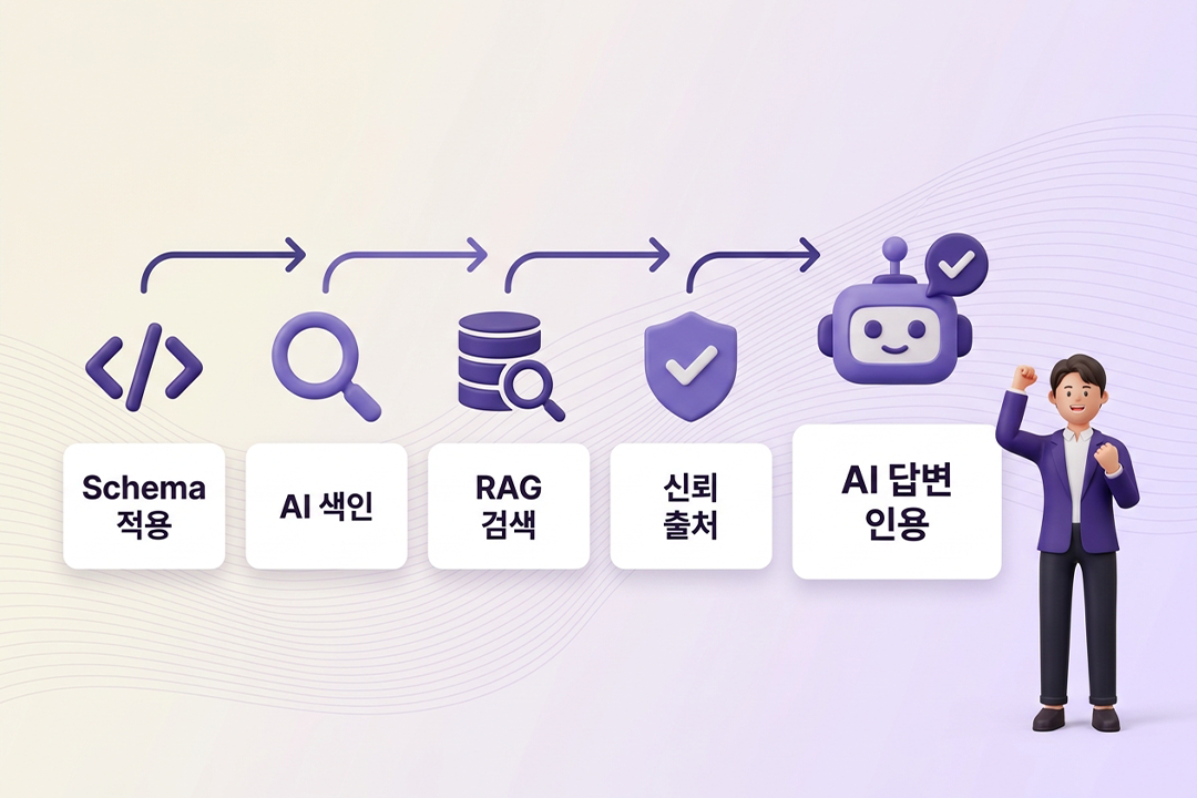 구조화 데이터란 GEO AI 인용 5단계 흐름도 3D 무광 인포그래픽. Schema 적용·AI 색인·RAG 검색·신뢰 출처 선택·AI 답변 인용 흐름과 환호하는 직장인 — 원플랜마케팅