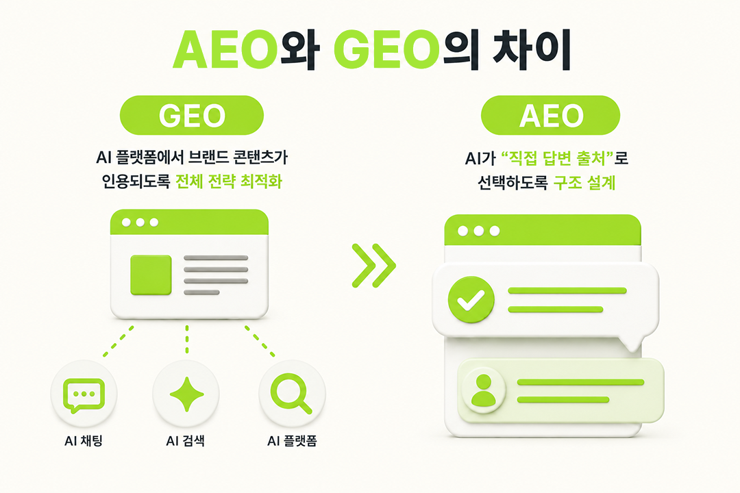 AEO 콘텐츠 구조 개념 GEO 차이 비교 인포그래픽 원플랜마케팅