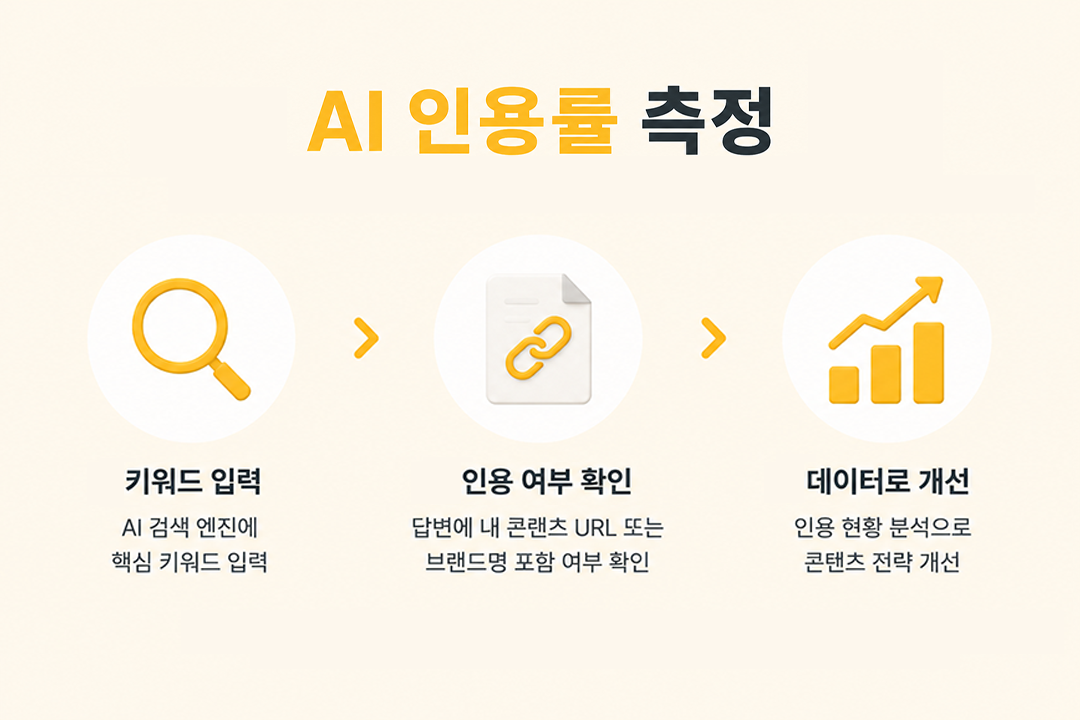 AI 인용률 측정 5분 확인 방법 원플랜마케팅