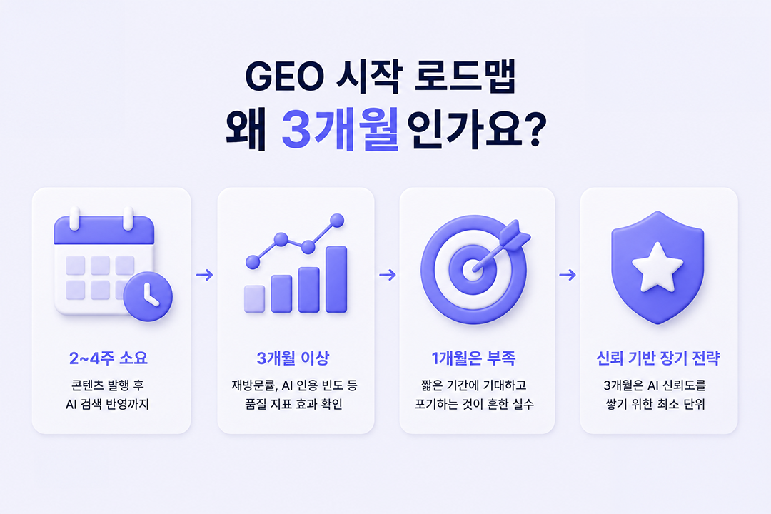 GEO 시작 로드맵 3개월 이유 인포그래픽 원플랜마케팅