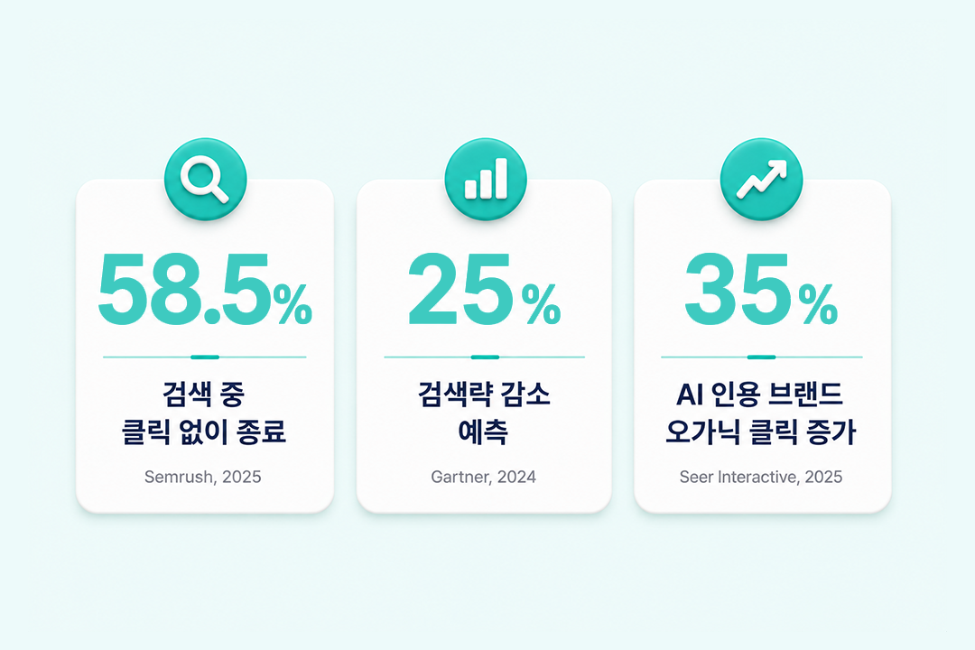 제로클릭 대응법 현황 통계 인포그래픽 원플랜마케팅