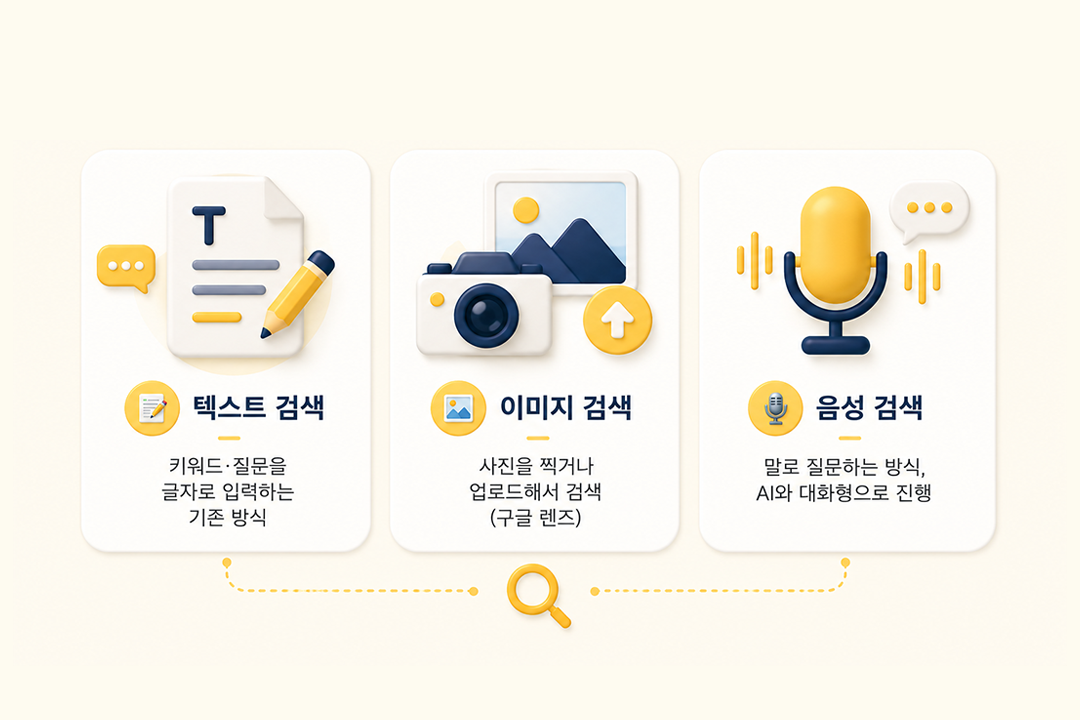 멀티모달 검색 개념 텍스트 이미지 음성 3가지 입력 방식 인포그래픽 원플랜마케팅