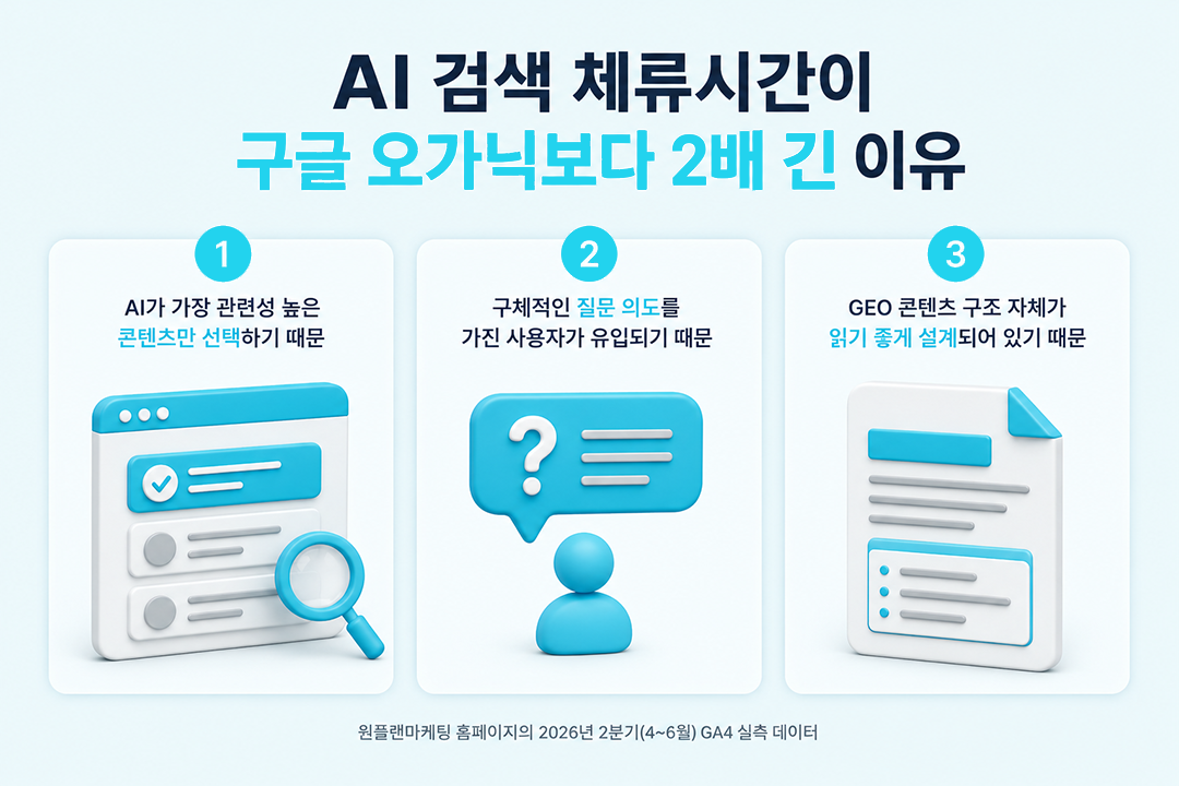 AI 검색 체류시간 구글 오가닉 2배 차이 이유 인포그래픽 원플랜마케팅