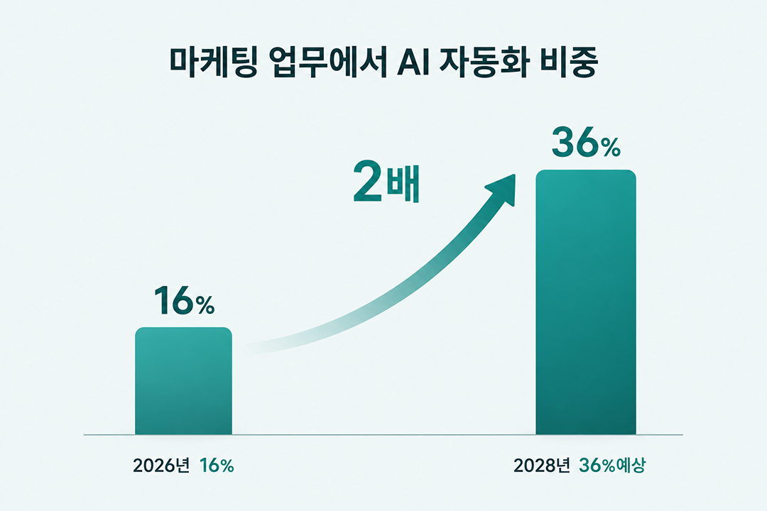 AI 마케팅이란 중요성 현황 통계 인포그래픽 원플랜마케팅