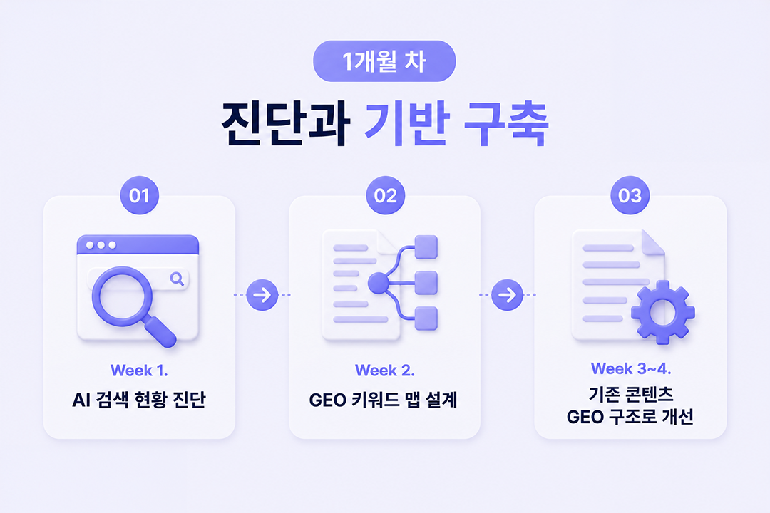 GEO 시작 로드맵 1개월차 기반 구축 인포그래픽 원플랜마케팅