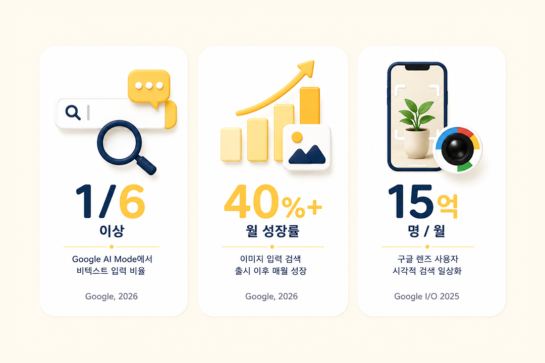 멀티모달 검색 현황 통계 데이터 인포그래픽 원플랜마케팅