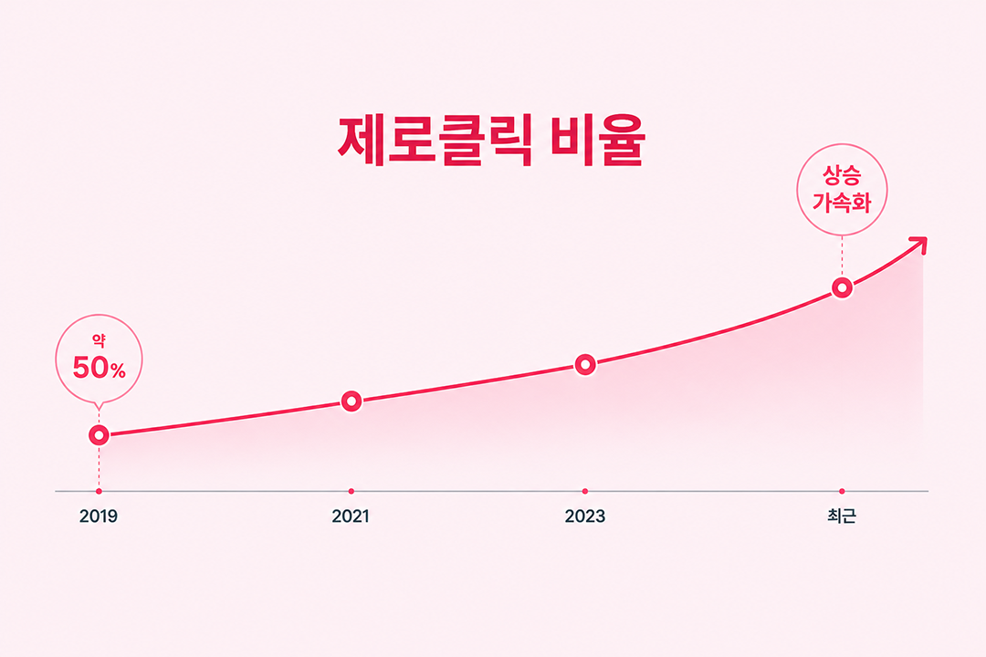 제로클릭 증가 원인 통계 인포그래픽 원플랜마케팅
