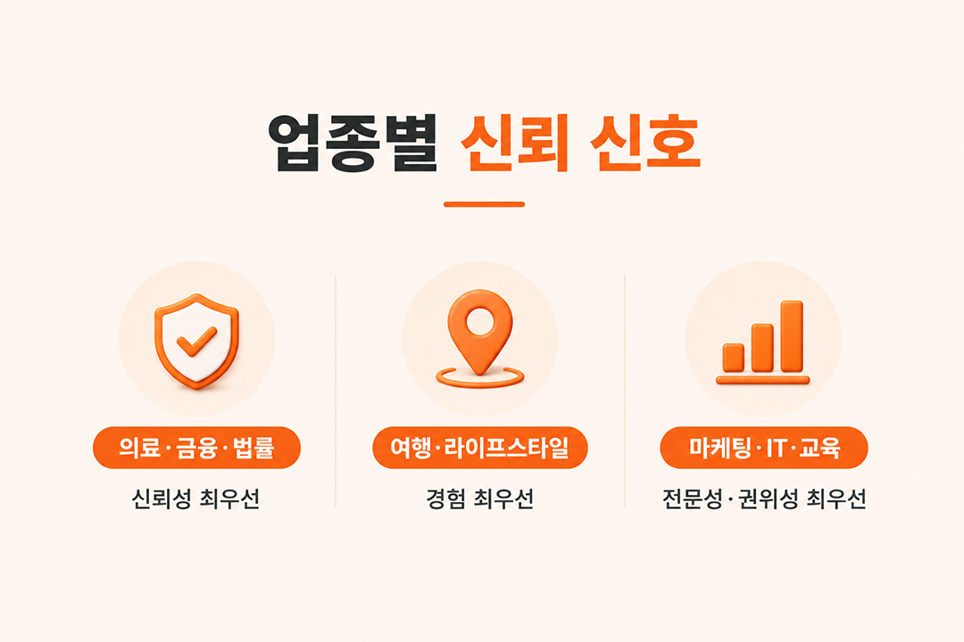 GEO 신뢰 콘텐츠 업종별 신뢰 신호 차이 인포그래픽 원플랜마케팅