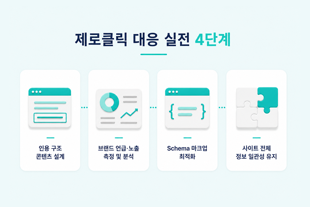 제로클릭 대응법 실전 4단계 전략 인포그래픽 원플랜마케팅
