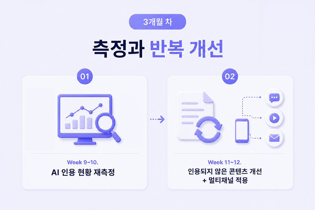 GEO 시작 로드맵 3개월차 성과 측정 개선 인포그래픽 원플랜마케팅