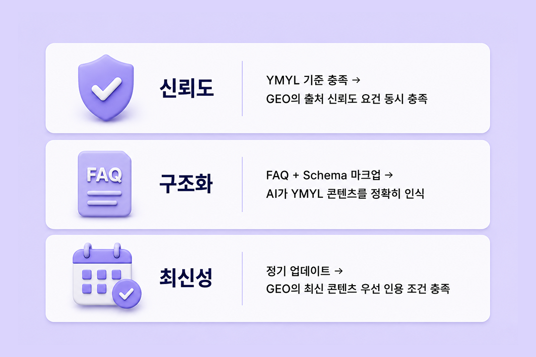 YMYL 글쓰기 GEO 연결 AI 인용 전략 인포그래픽 원플랜마케팅