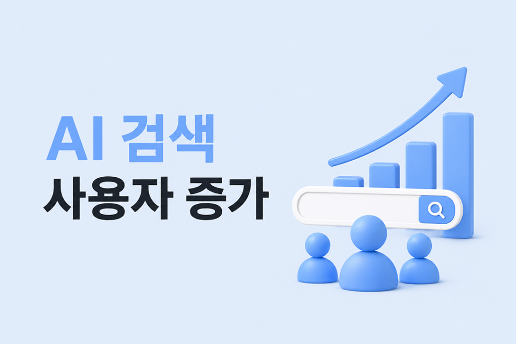 AI 검색 사용자 증가를 표현한 인포그래픽. 검색창, 사용자 아이콘, 상승 그래프를 통해 AI 검색 이용자가 증가하는 흐름을 시각화한 이미지