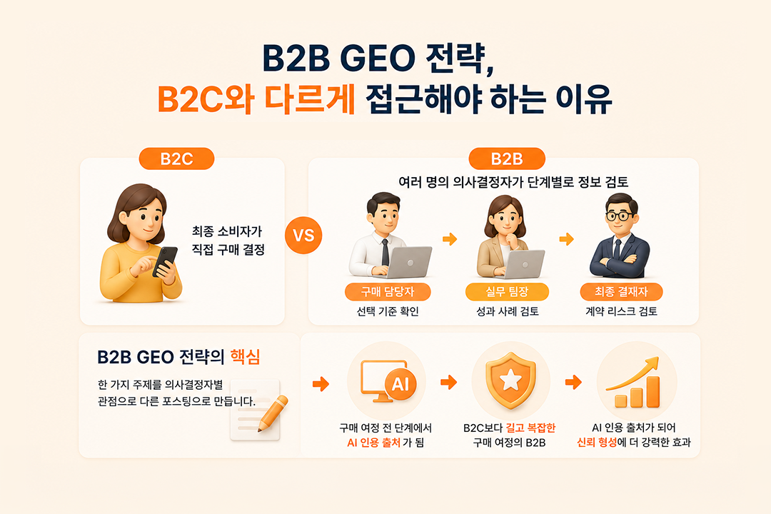 B2B GEO 전략 B2C와 다른 이유 원플랜마케팅