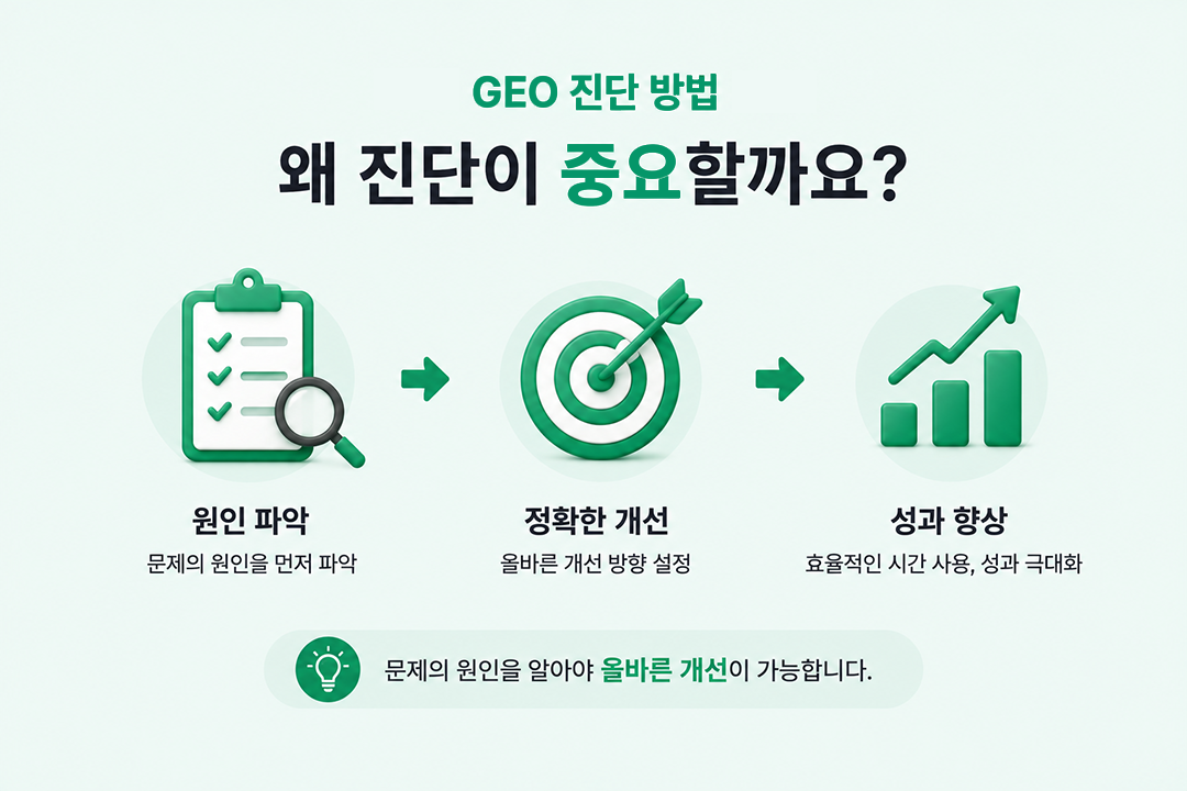 GEO 진단 방법 직접 진단 가능한 이유 원플랜마케팅