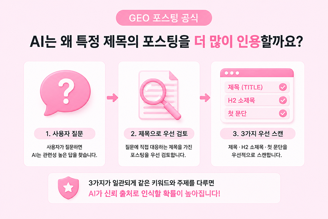 GEO 포스팅 공식 AI 인용 제목 이유 원플랜마케팅