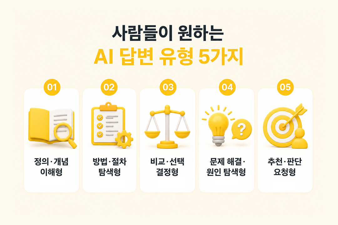 AI 검색 사용자 심리 답변 유형 5가지 원플랜마케팅