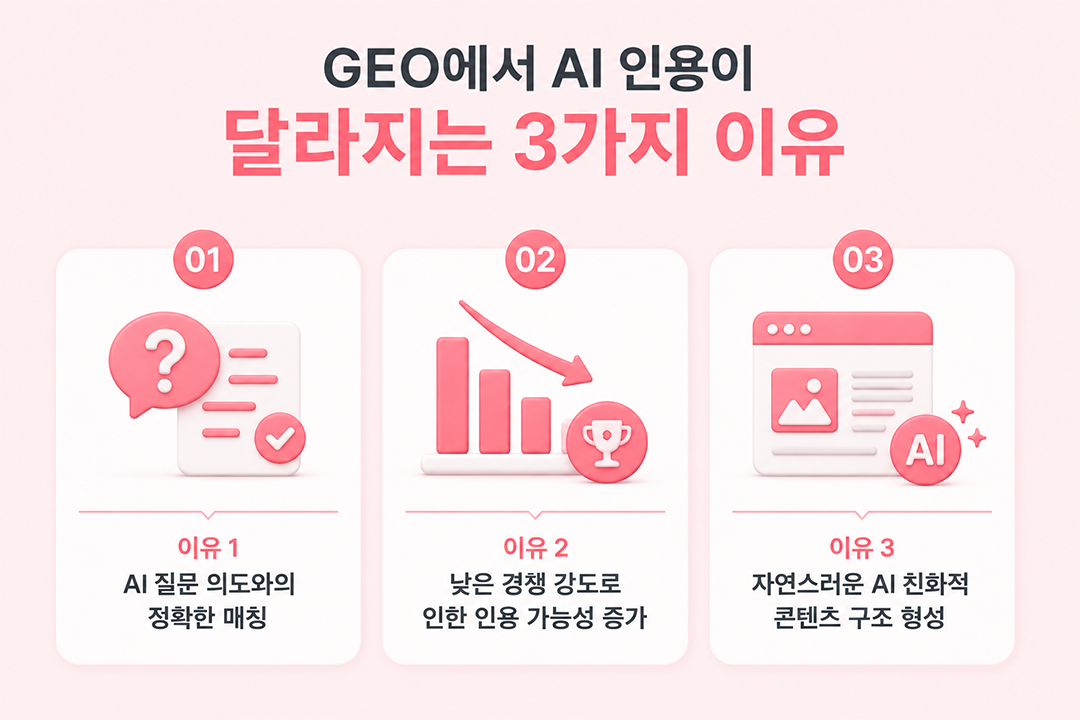 롱테일 키워드 GEO AI 인용 달라지는 3가지 이유 원플랜마케팅