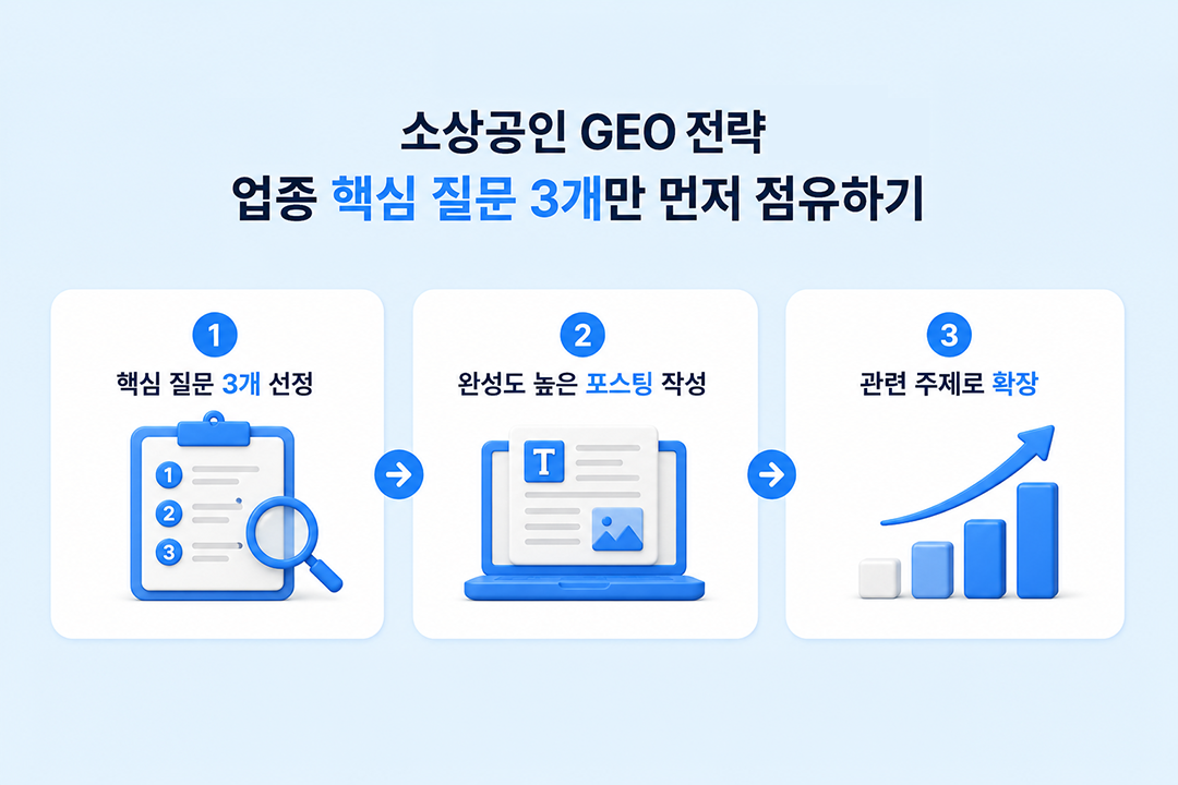 소상공인 GEO 전략 핵심 질문 3개 점유 방법 원플랜마케팅