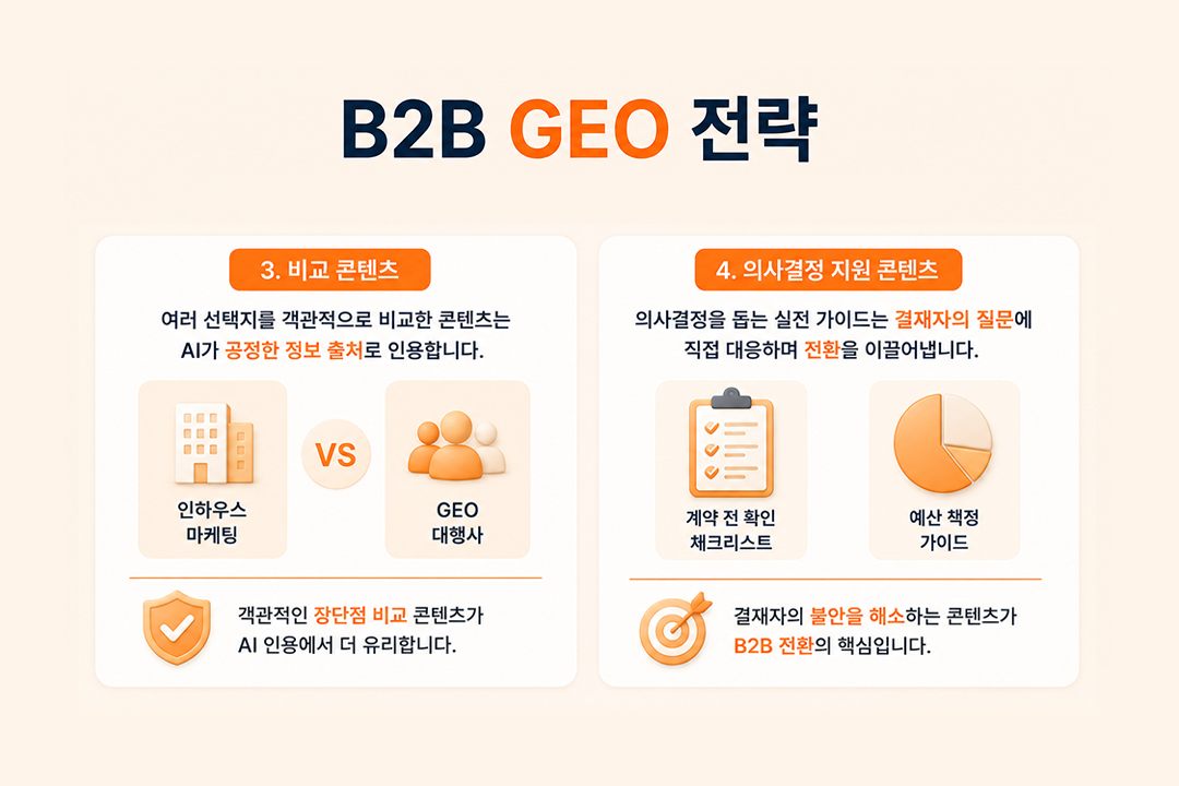 B2B GEO 전략 비교 콘텐츠 의사결정 지원 콘텐츠 원플랜마케팅