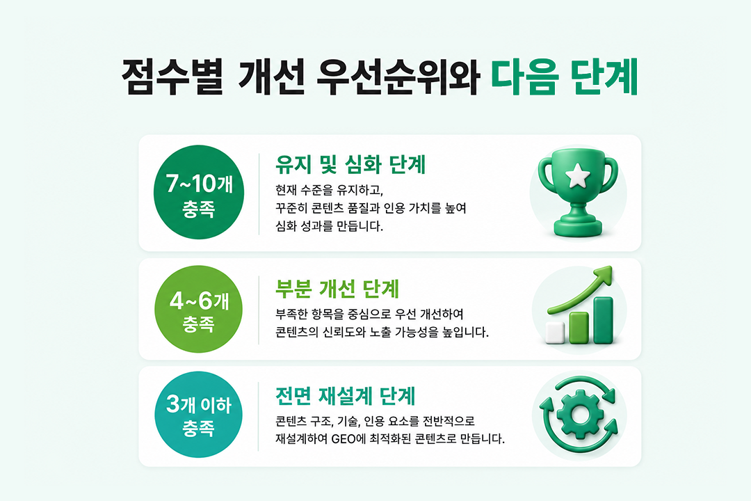 GEO 진단 방법 점수별 개선 우선순위 다음 단계 원플랜마케팅