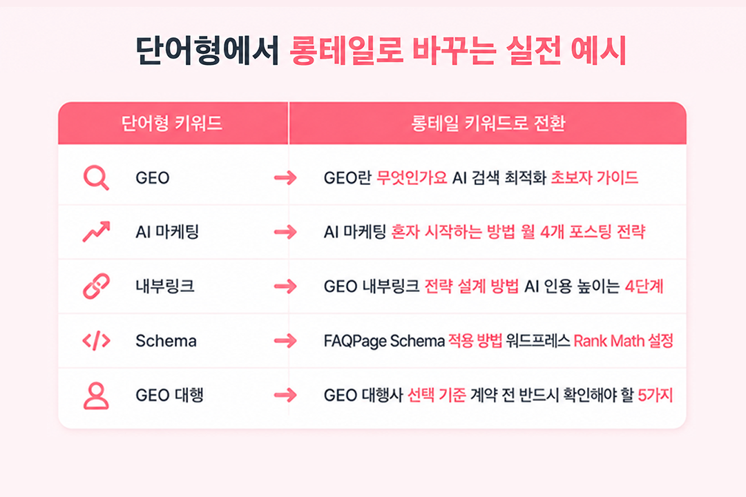 롱테일 키워드 단어형에서 변환 실전 예시 원플랜마케팅