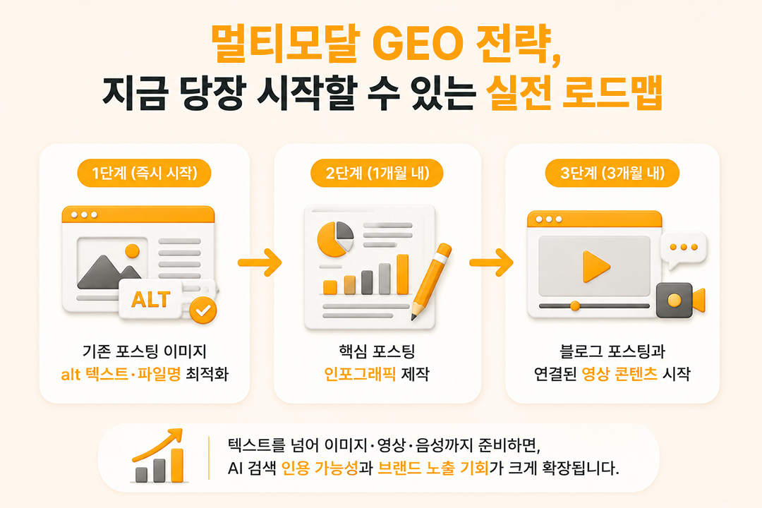 멀티모달 GEO 전략 실전 로드맵 원플랜마케팅