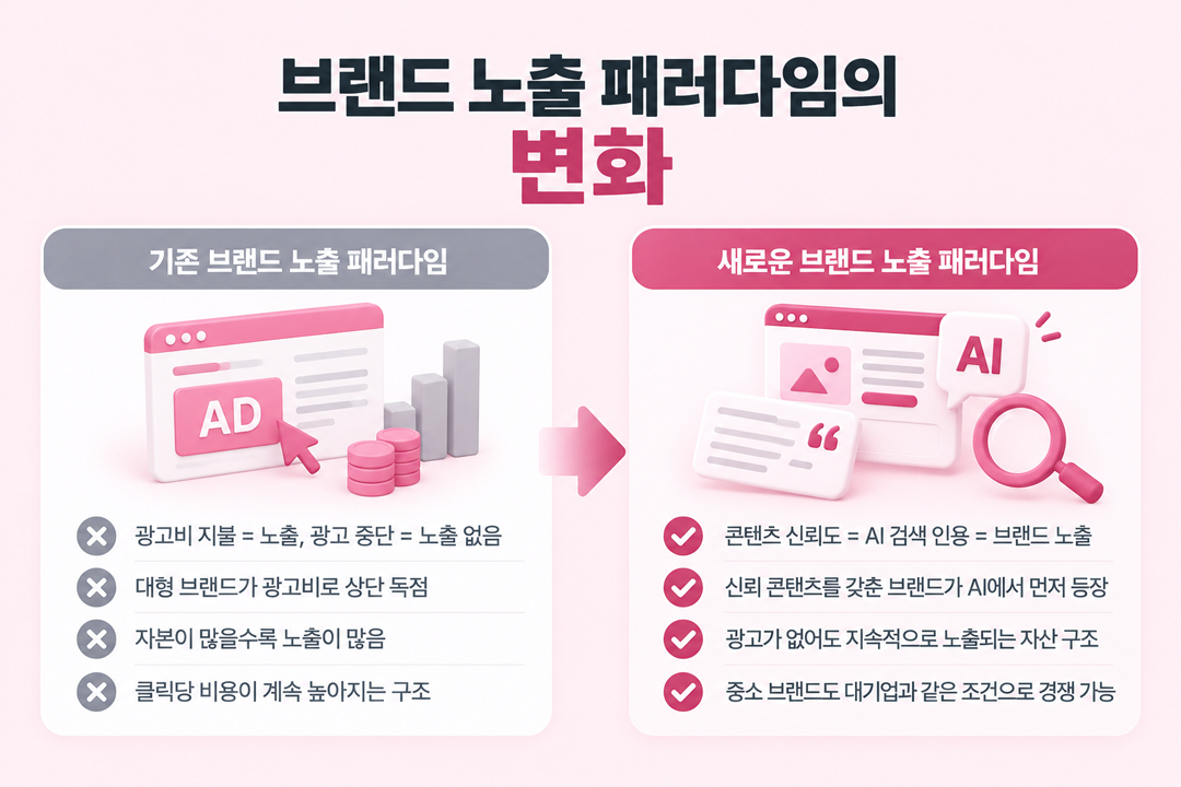 브랜드 노출 패러다임 광고 구조 변화 배경 원플랜마케팅