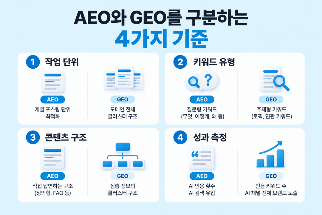 AEO 마케팅 GEO 차이 실무 구분 기준 원플랜마케팅