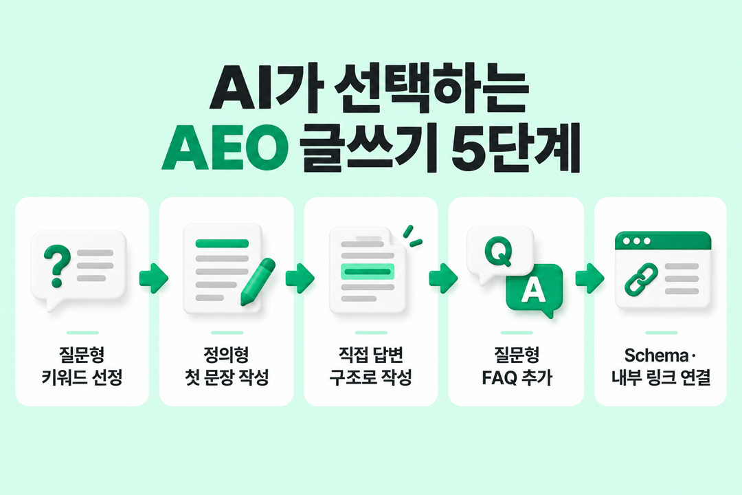 AEO 글쓰기 AI 인용 콘텐츠 구조 5단계 원플랜마케팅