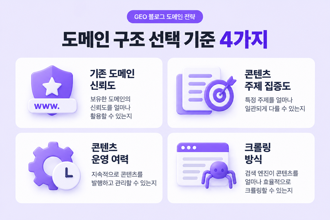 GEO 블로그 도메인 전략 AI 인용 구조 선택 기준 4가지 원플랜마케팅