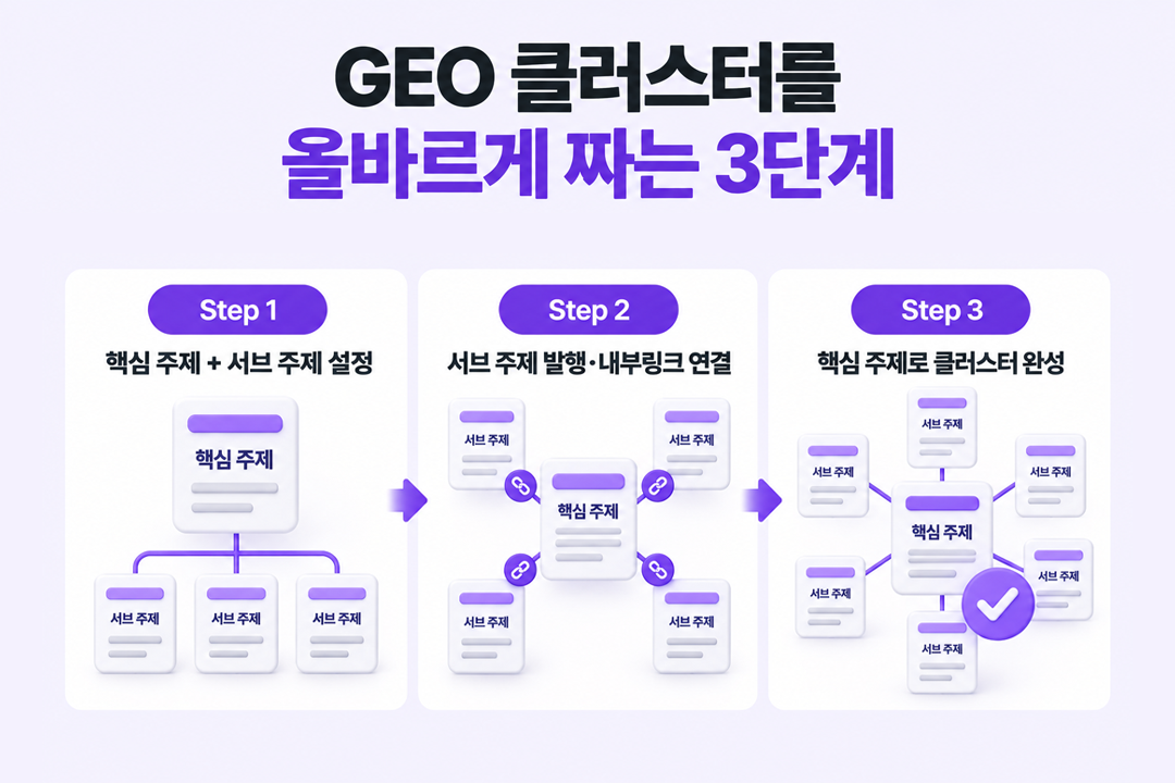 GEO 클러스터 설계법 3단계 처음부터 올바르게 원플랜마케팅