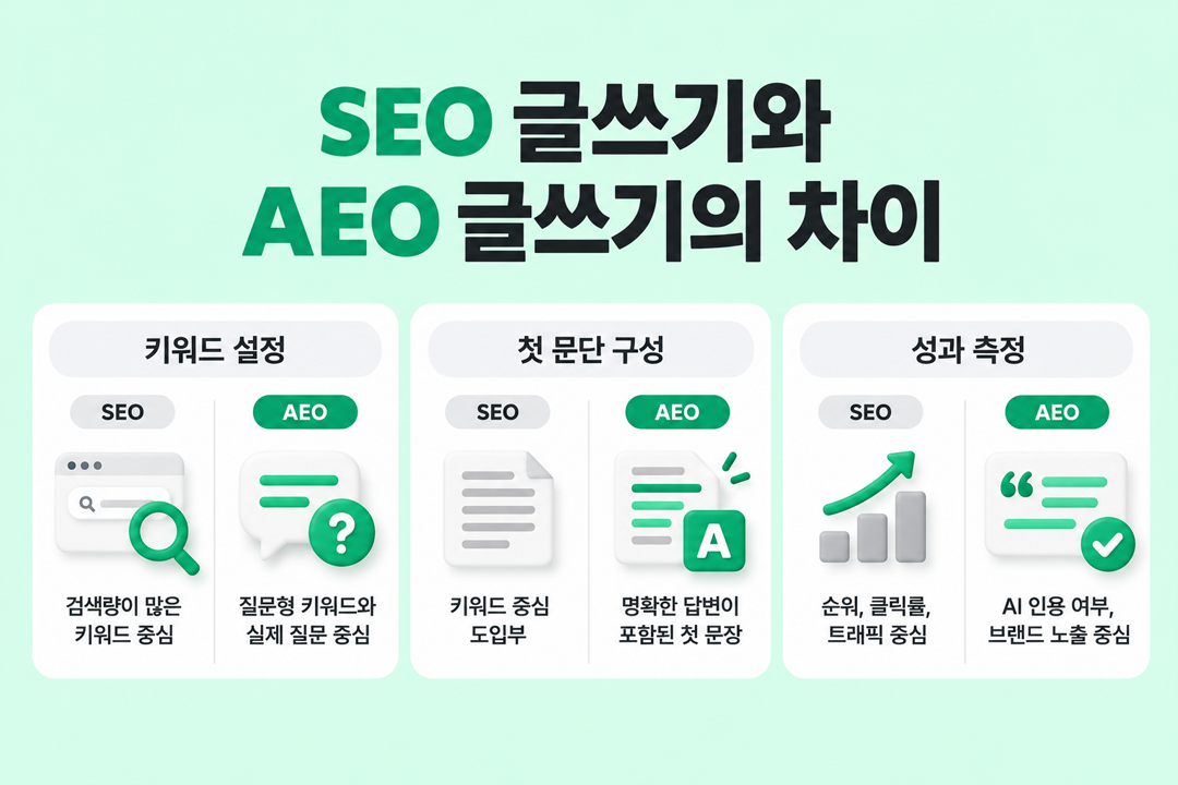 AEO 글쓰기 SEO 글쓰기 차이 실무 비교 원플랜마케팅