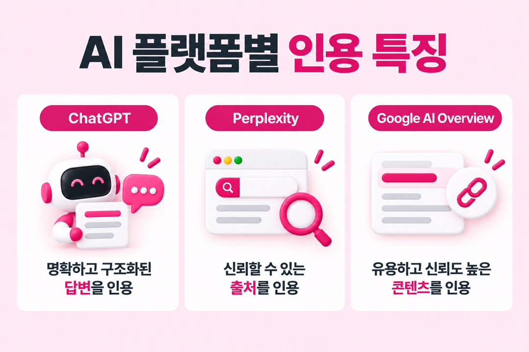 AI 인용되는 정의형 문장 플랫폼별 차이 원플랜마케팅