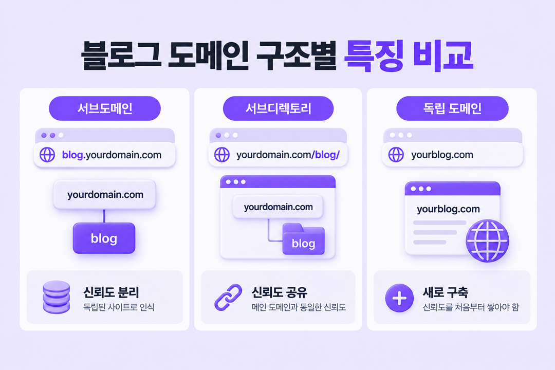 GEO 블로그 도메인 전략 서브도메인 서브디렉토리 독립도메인 비교 원플랜마케팅