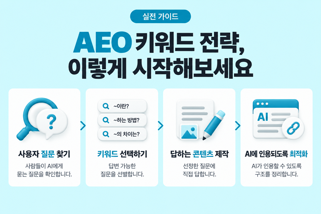 AEO 키워드 전략 실무 적용 방법 원플랜마케팅