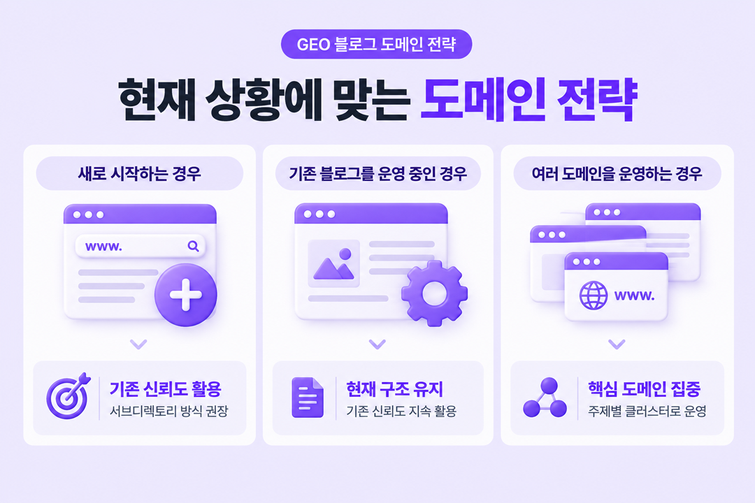 GEO 블로그 도메인 전략 상황별 적용 방법 원플랜마케팅