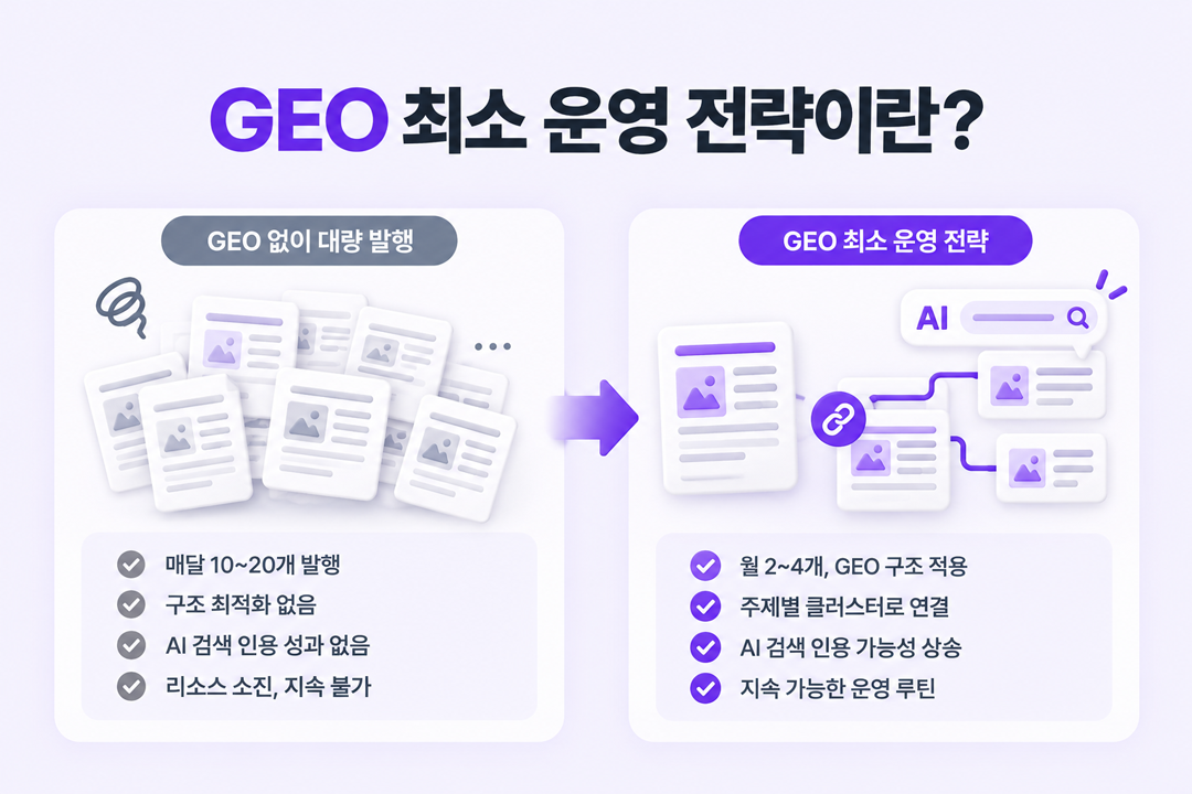 GEO 최소 운영 전략 개념 정의 AI 인용 자산 소량 발행 원플랜마케팅